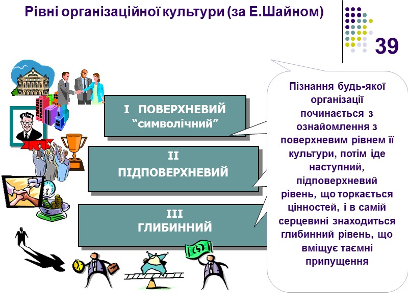 39 Рівні організаційної культури (за Е.Шайном) I  ПОВЕРХНЕВИЙ “символічний” II ПІДПОВЕРХНЕВИЙ III ГЛИБИННИЙ